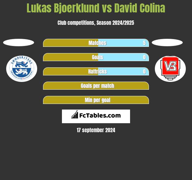 Lukas Bjoerklund vs David Colina h2h player stats