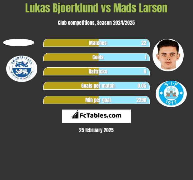 Lukas Bjoerklund vs Mads Larsen h2h player stats