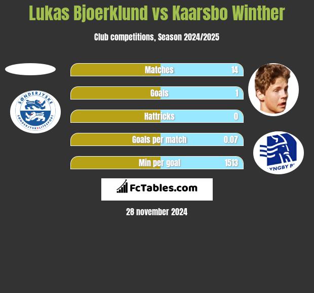 Lukas Bjoerklund vs Kaarsbo Winther h2h player stats