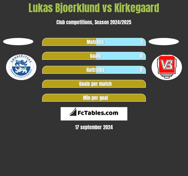 Lukas Bjoerklund vs Kirkegaard h2h player stats