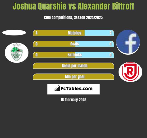 Joshua Quarshie vs Alexander Bittroff h2h player stats