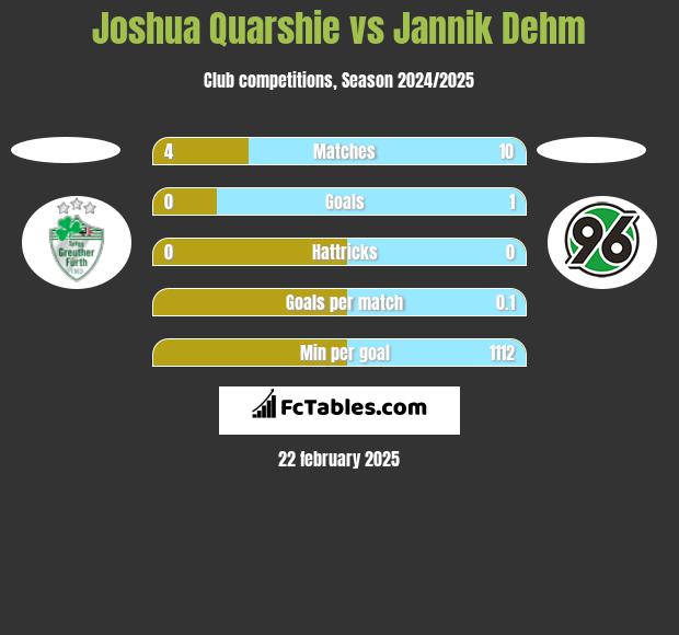 Joshua Quarshie vs Jannik Dehm h2h player stats