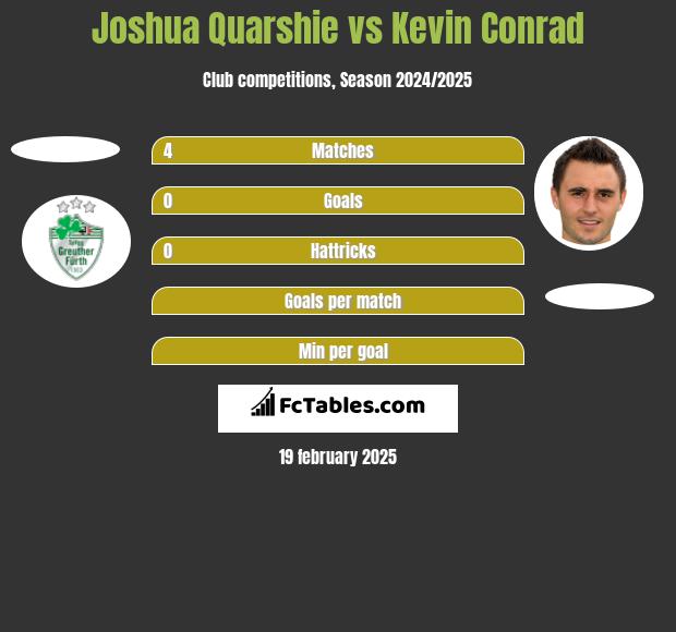 Joshua Quarshie vs Kevin Conrad h2h player stats