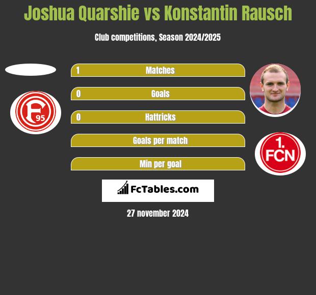 Joshua Quarshie vs Konstantin Rausch h2h player stats