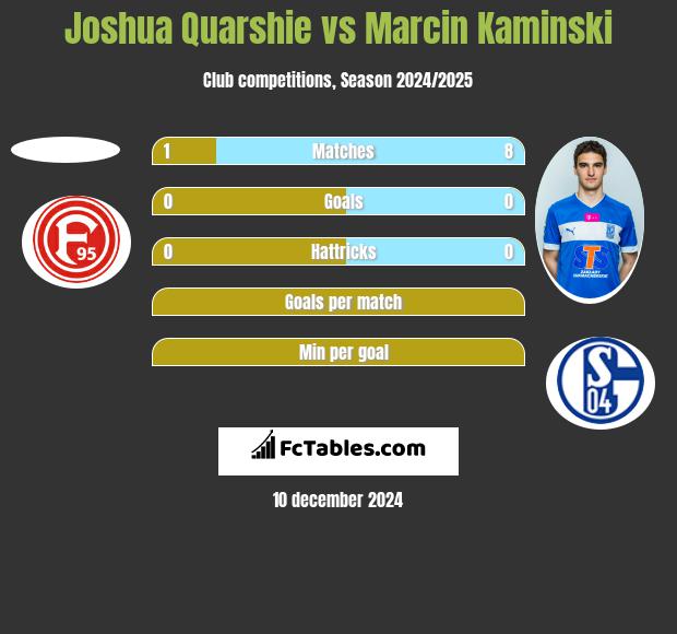 Joshua Quarshie vs Marcin Kaminski h2h player stats