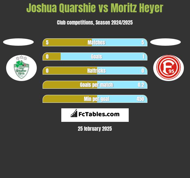 Joshua Quarshie vs Moritz Heyer h2h player stats