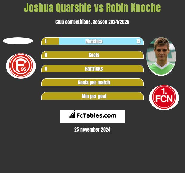 Joshua Quarshie vs Robin Knoche h2h player stats