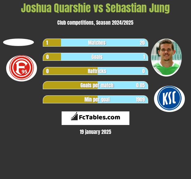 Joshua Quarshie vs Sebastian Jung h2h player stats