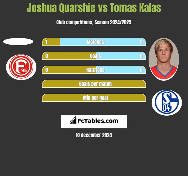 Joshua Quarshie vs Tomas Kalas h2h player stats