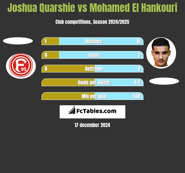 Joshua Quarshie vs Mohamed El Hankouri h2h player stats