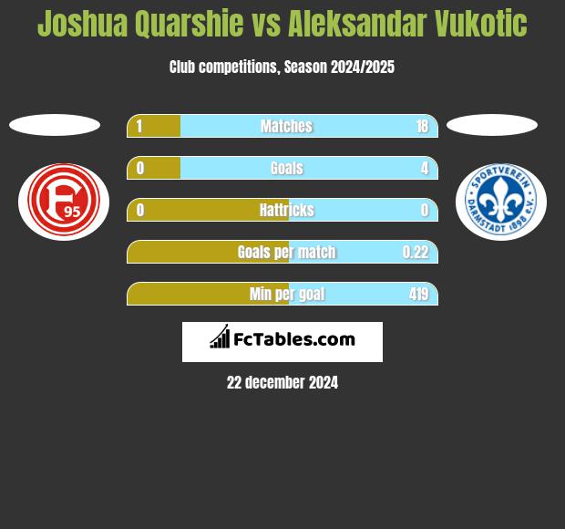 Joshua Quarshie vs Aleksandar Vukotic h2h player stats