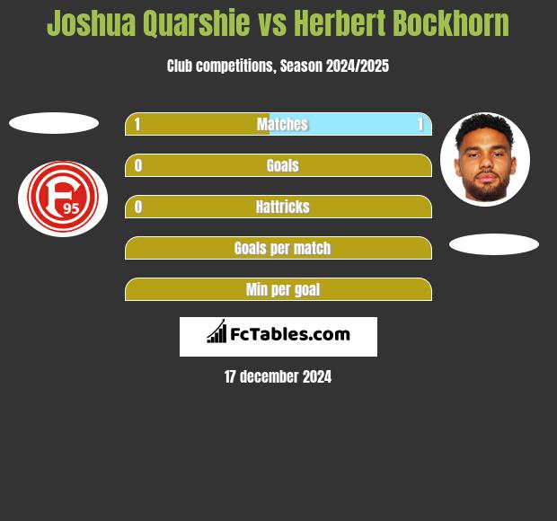 Joshua Quarshie vs Herbert Bockhorn h2h player stats