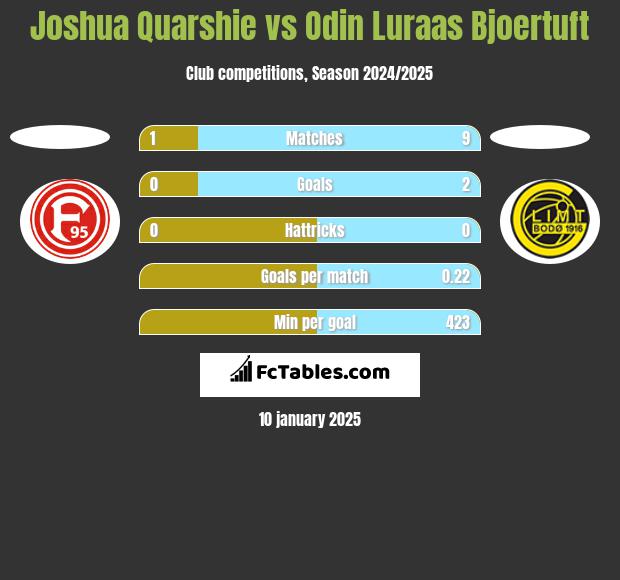 Joshua Quarshie vs Odin Luraas Bjoertuft h2h player stats