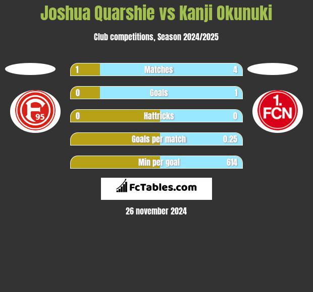 Joshua Quarshie vs Kanji Okunuki h2h player stats