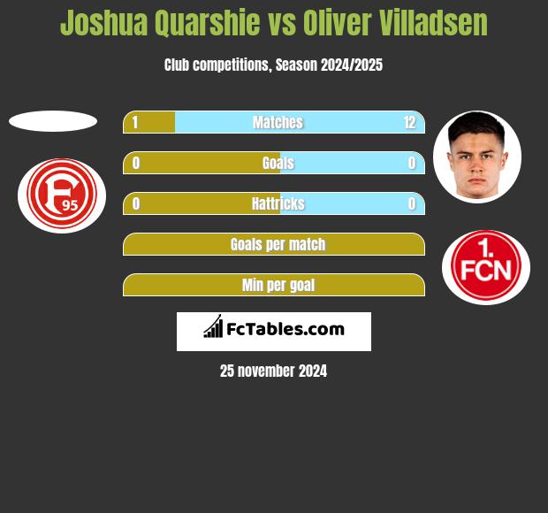 Joshua Quarshie vs Oliver Villadsen h2h player stats