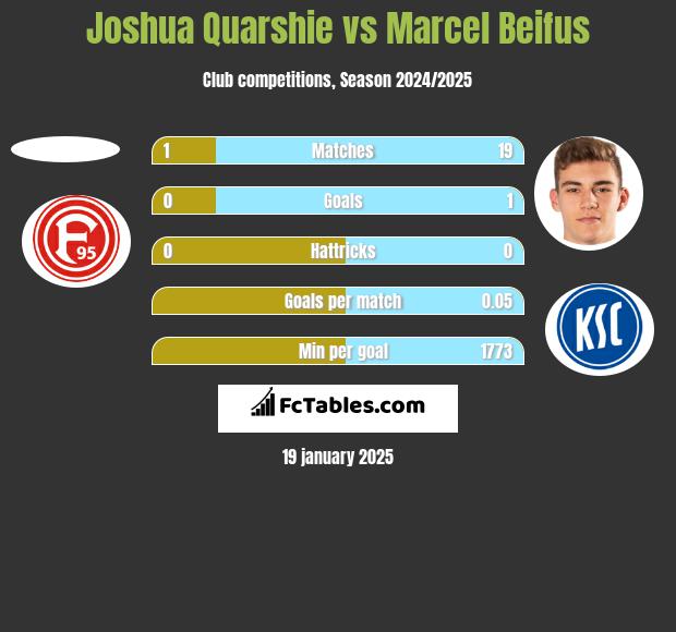 Joshua Quarshie vs Marcel Beifus h2h player stats