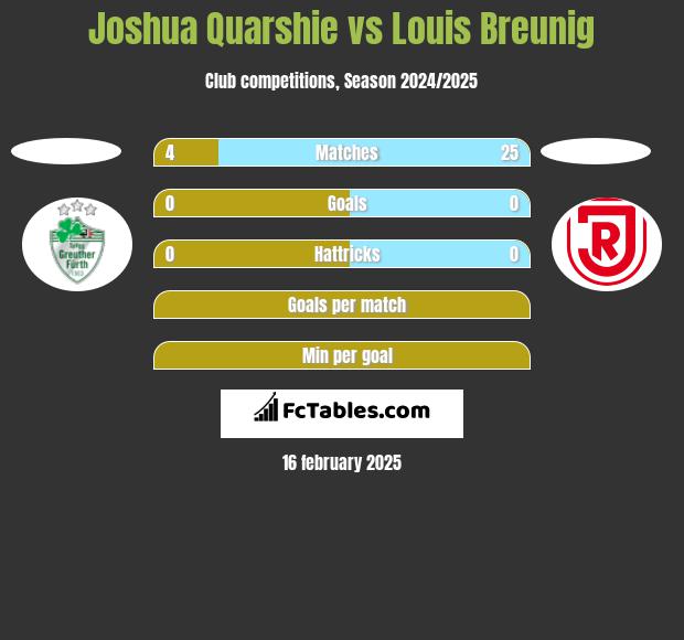 Joshua Quarshie vs Louis Breunig h2h player stats