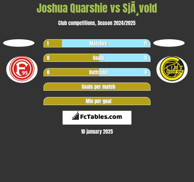 Joshua Quarshie vs SjÃ¸vold h2h player stats