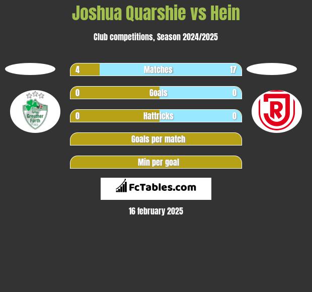 Joshua Quarshie vs Hein h2h player stats