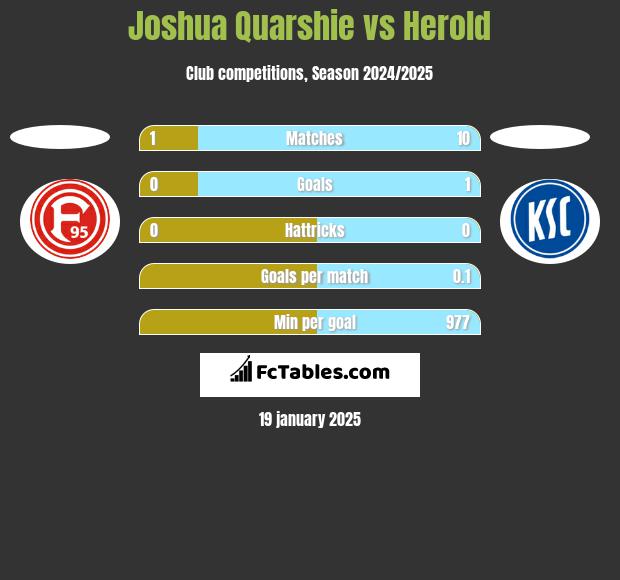 Joshua Quarshie vs Herold h2h player stats