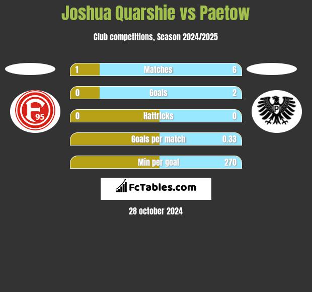 Joshua Quarshie vs Paetow h2h player stats