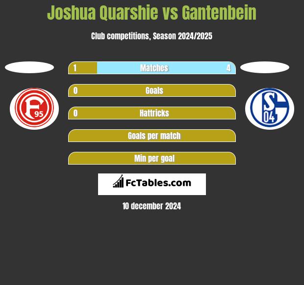 Joshua Quarshie vs Gantenbein h2h player stats