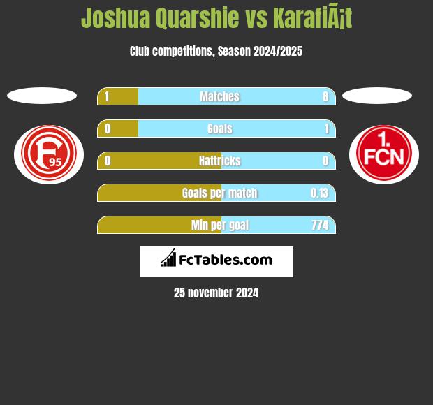 Joshua Quarshie vs KarafiÃ¡t h2h player stats