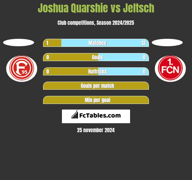 Joshua Quarshie vs Jeltsch h2h player stats