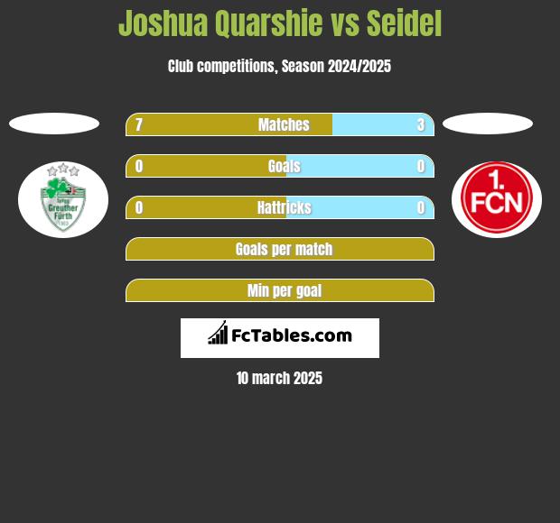 Joshua Quarshie vs Seidel h2h player stats