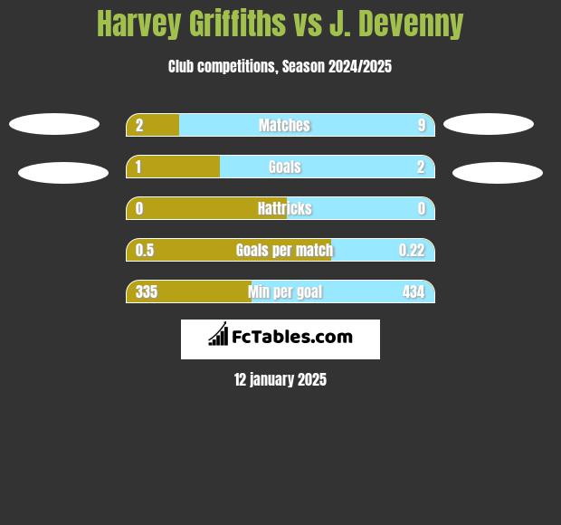 Harvey Griffiths vs J. Devenny h2h player stats