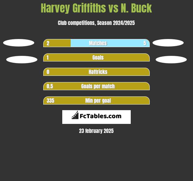 Harvey Griffiths vs N. Buck h2h player stats