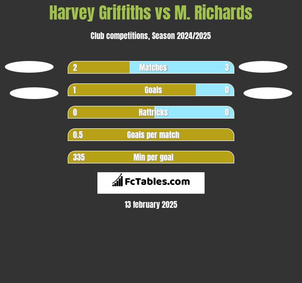 Harvey Griffiths vs M. Richards h2h player stats