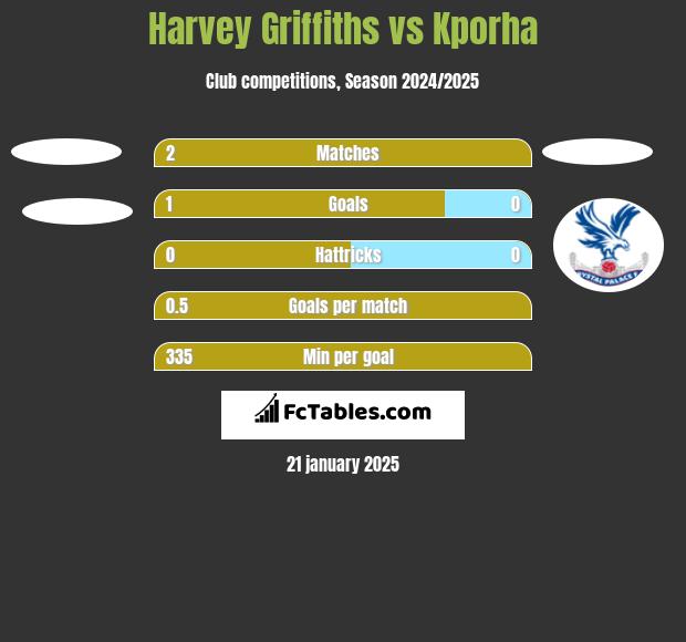 Harvey Griffiths vs Kporha h2h player stats