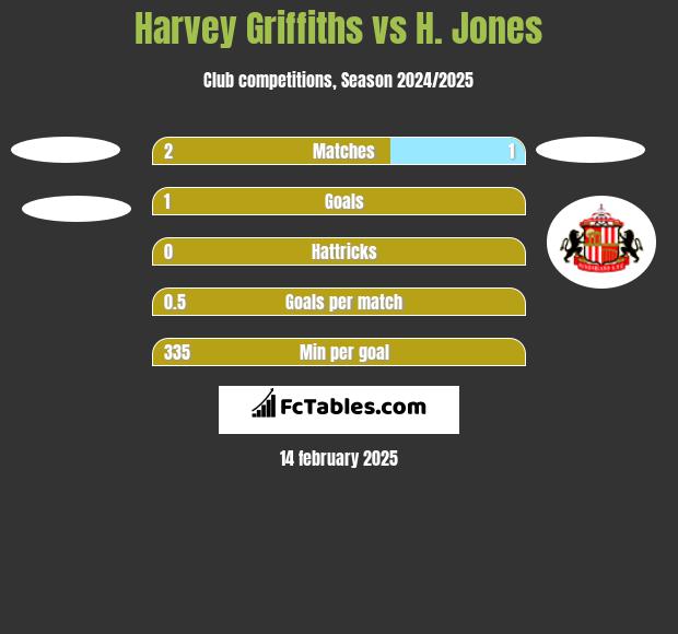 Harvey Griffiths vs H. Jones h2h player stats