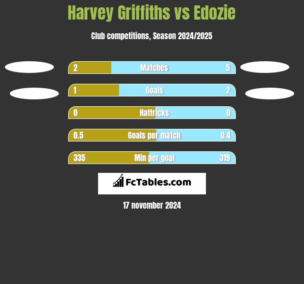 Harvey Griffiths vs Edozie h2h player stats