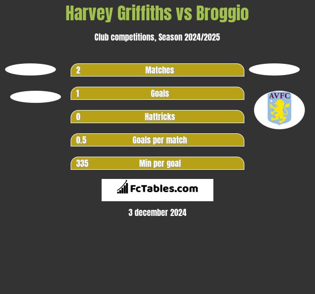 Harvey Griffiths vs Broggio h2h player stats