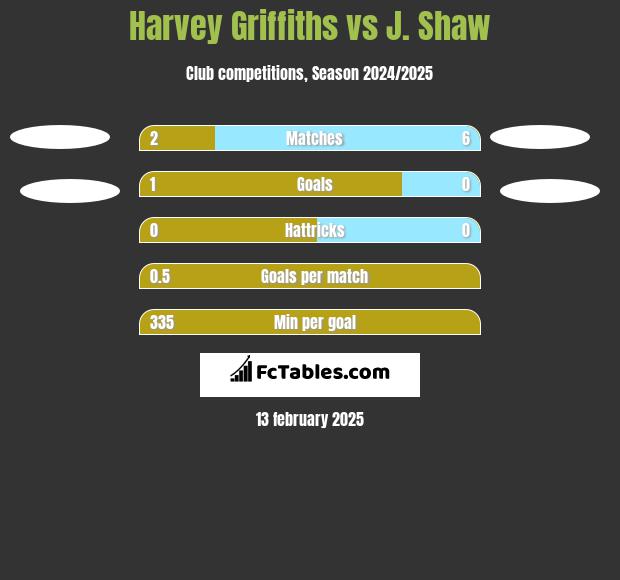 Harvey Griffiths vs J. Shaw h2h player stats