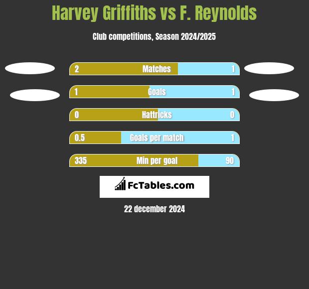 Harvey Griffiths vs F. Reynolds h2h player stats