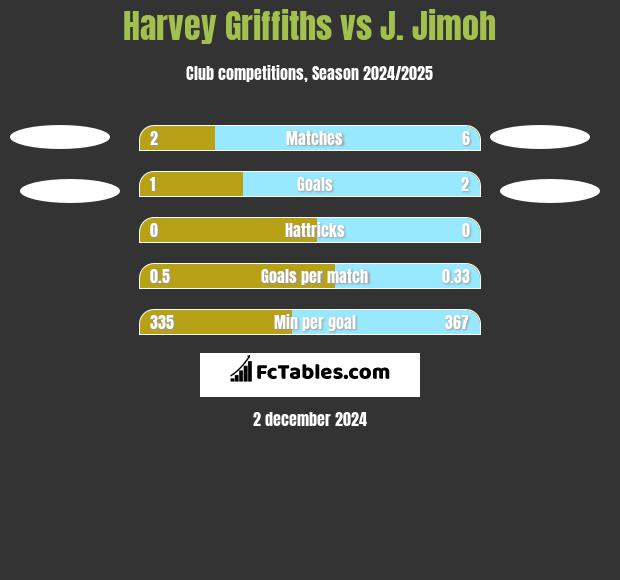 Harvey Griffiths vs J. Jimoh h2h player stats