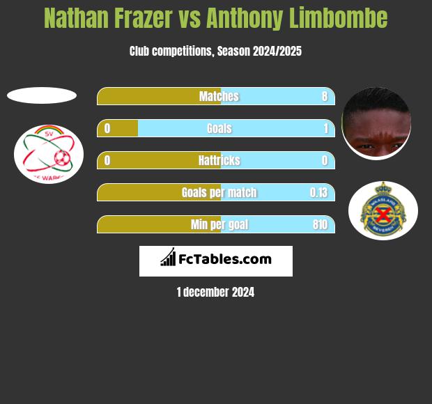 Nathan Frazer vs Anthony Limbombe h2h player stats