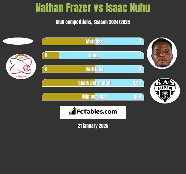 Nathan Frazer vs Isaac Nuhu h2h player stats