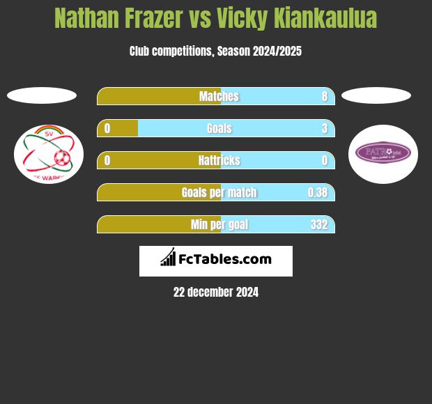 Nathan Frazer vs Vicky Kiankaulua h2h player stats