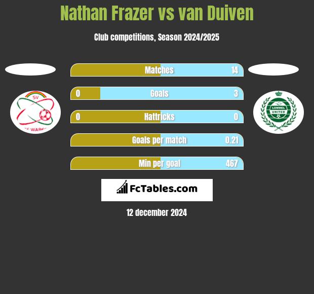 Nathan Frazer vs van Duiven h2h player stats