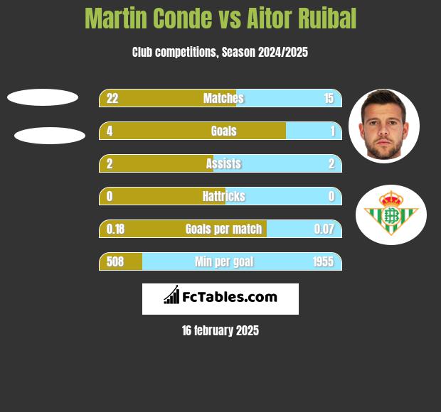 Martin Conde vs Aitor Ruibal h2h player stats