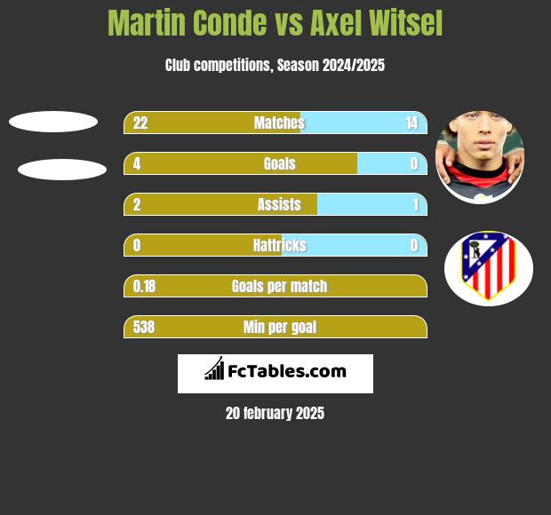 Martin Conde vs Axel Witsel h2h player stats