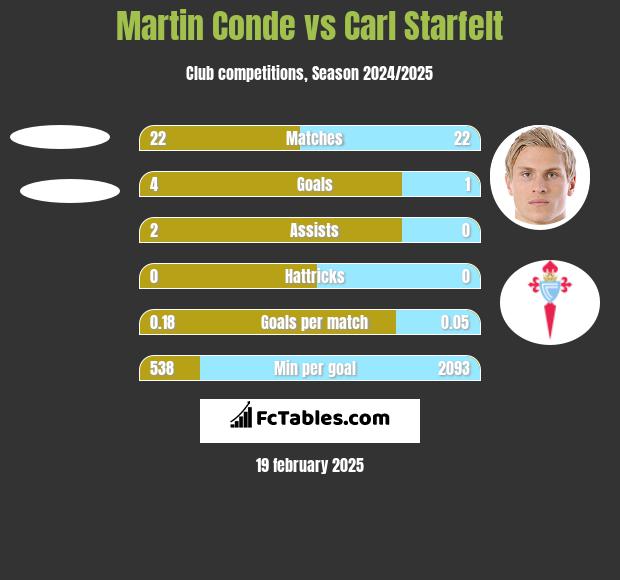 Martin Conde vs Carl Starfelt h2h player stats