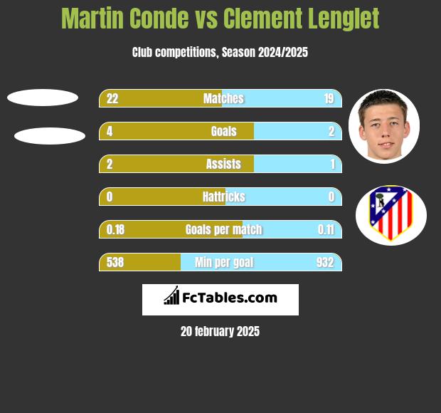 Martin Conde vs Clement Lenglet h2h player stats