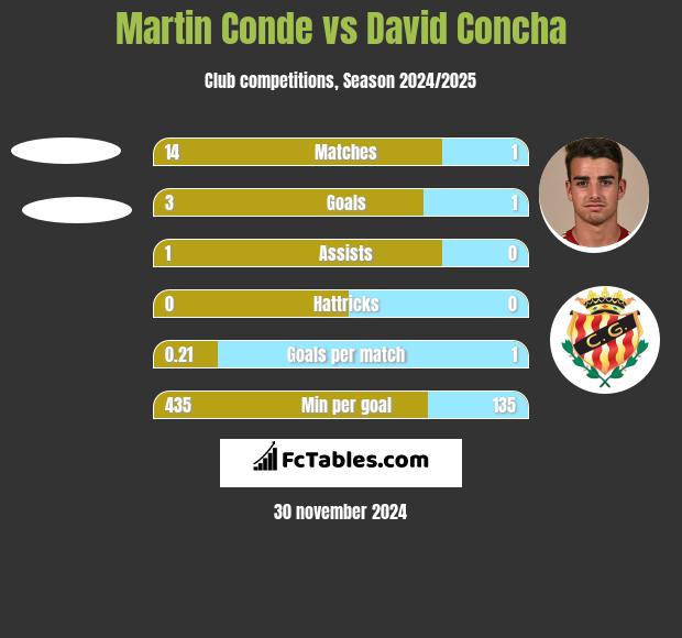 Martin Conde vs David Concha h2h player stats