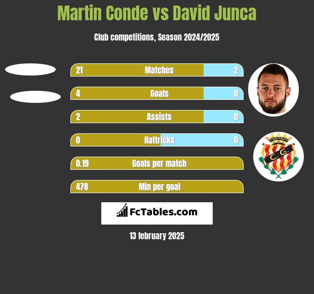 Martin Conde vs David Junca h2h player stats