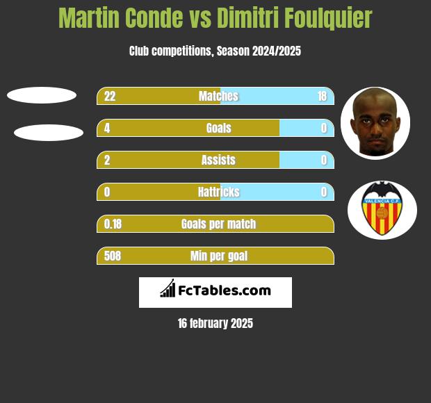 Martin Conde vs Dimitri Foulquier h2h player stats